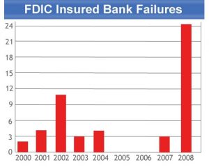 U.S. Bank Failures