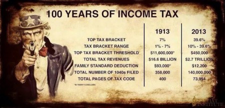 100 Years Of Income Tax