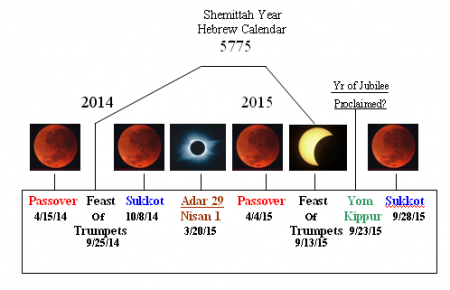 Blood Red Moon Chart