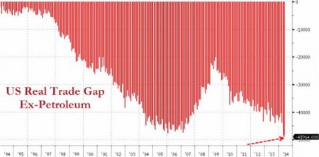 Trade Deficit Minus Oil