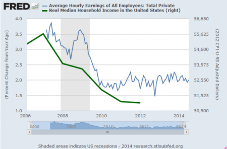 Average Hourly Earnings