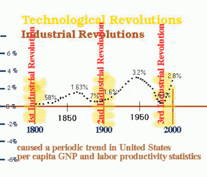 technological revolutions