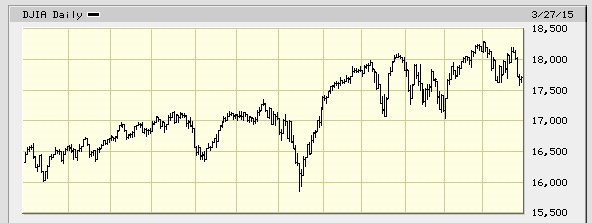 5-DJIA-Q4Graph