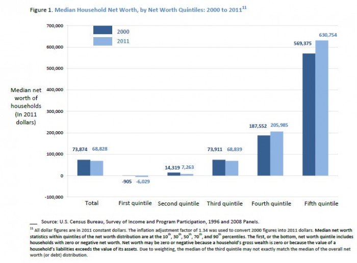 Median Household Net Worth - US Census Bureau