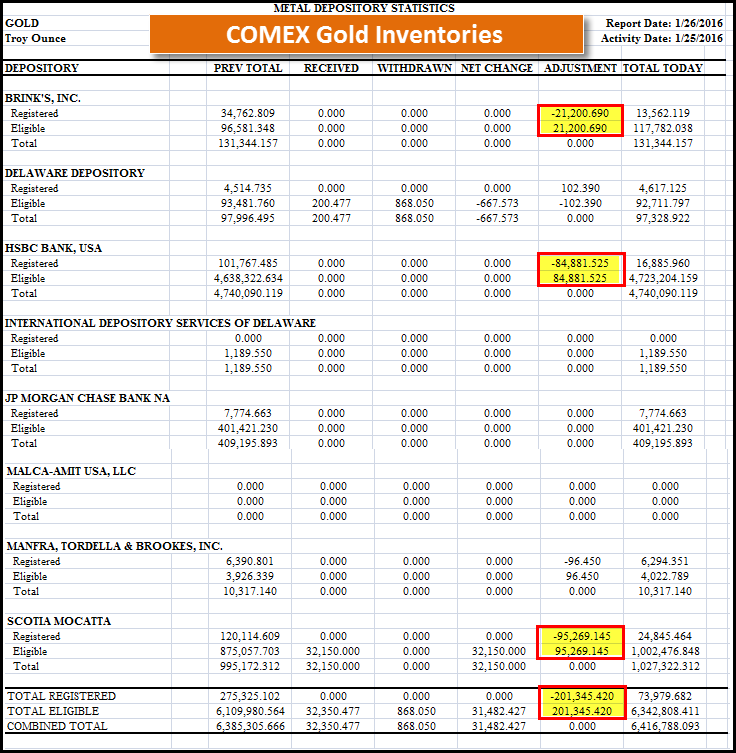 Comex Gold Inventories