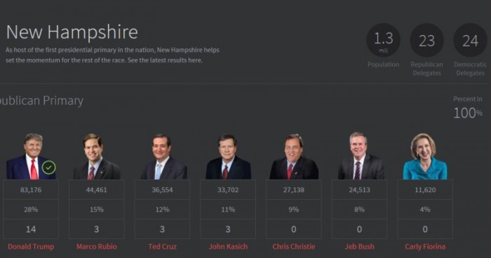 New Hampshire Republican Results